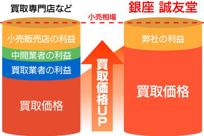 高価買取ができる理由